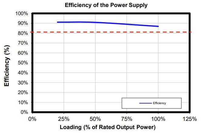 Efficiency graph