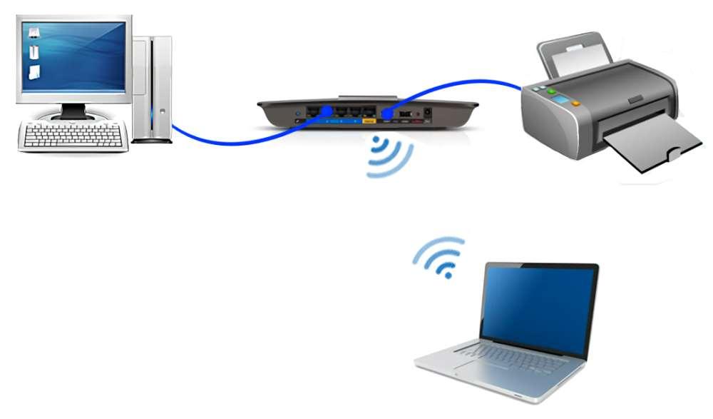 USB Port Router Printer