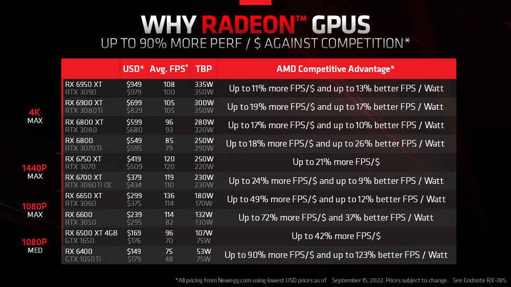 AMD cuts RX 6000 prices