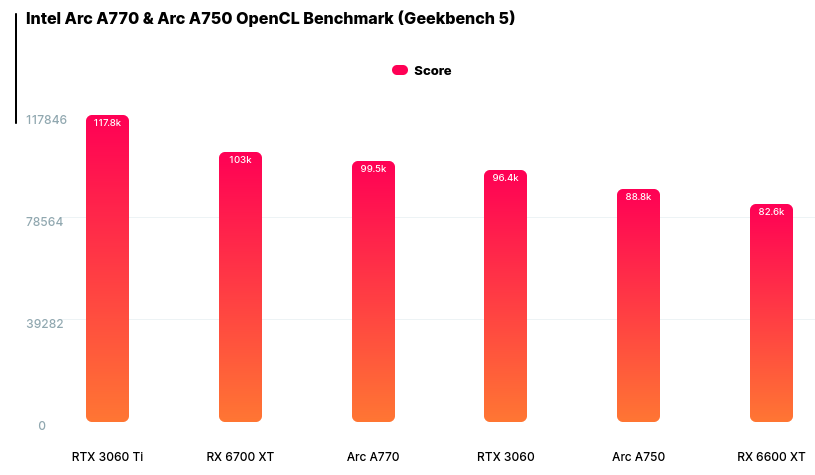 Comparison of Intel Arc A770 and Arc A750 graphics with OpenCL