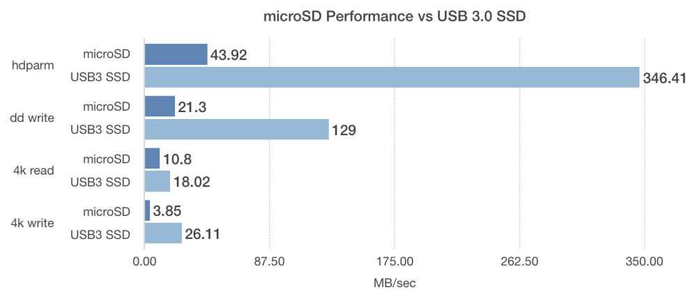 MicroSSD versus external SSD, performance