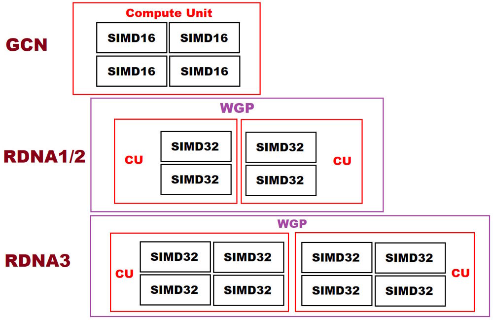 AMD Radeon RDNA 3 Compute Unit Schematic
