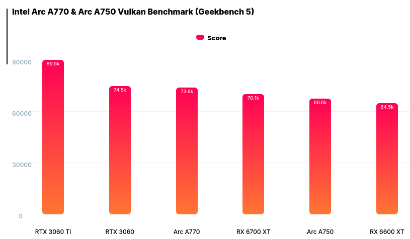 Comparison of Intel Arc A770 and Arc A750 graphics with Vulkan