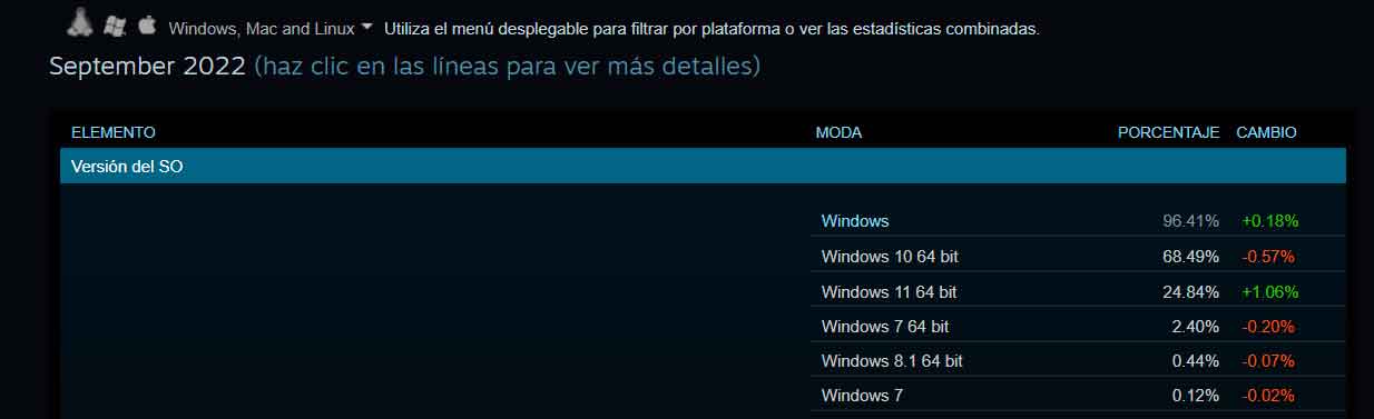 Windows 11 is around 25% among gamers