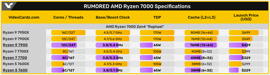 Comparison table of AMD Ryzen 7000 processors