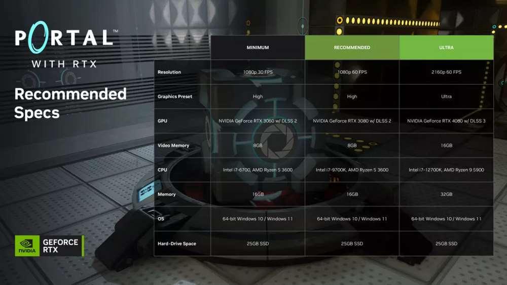 RTX Portal Requirements