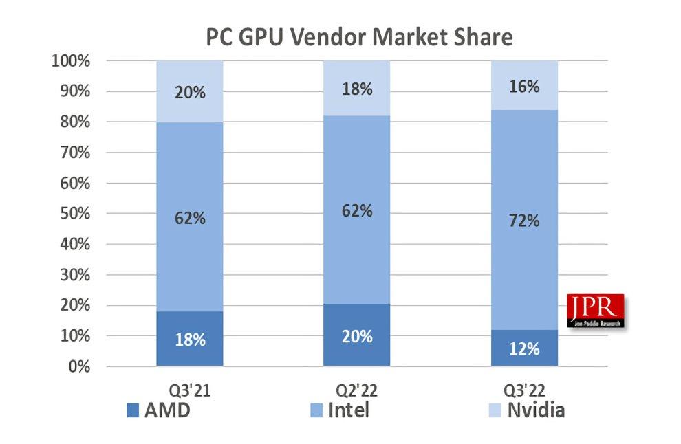 Jon Peddie sale Laptop GPUs Q3 2022