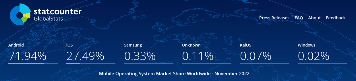 Shares of mobile operating systems according to StatCounter in November 2022