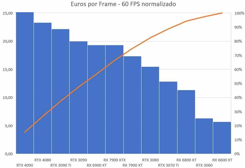 Euros per frame 60 FPS normalized