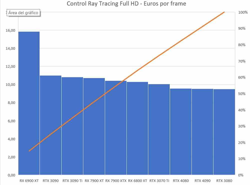 Control Full HD Ray Tracing Euros per Frame