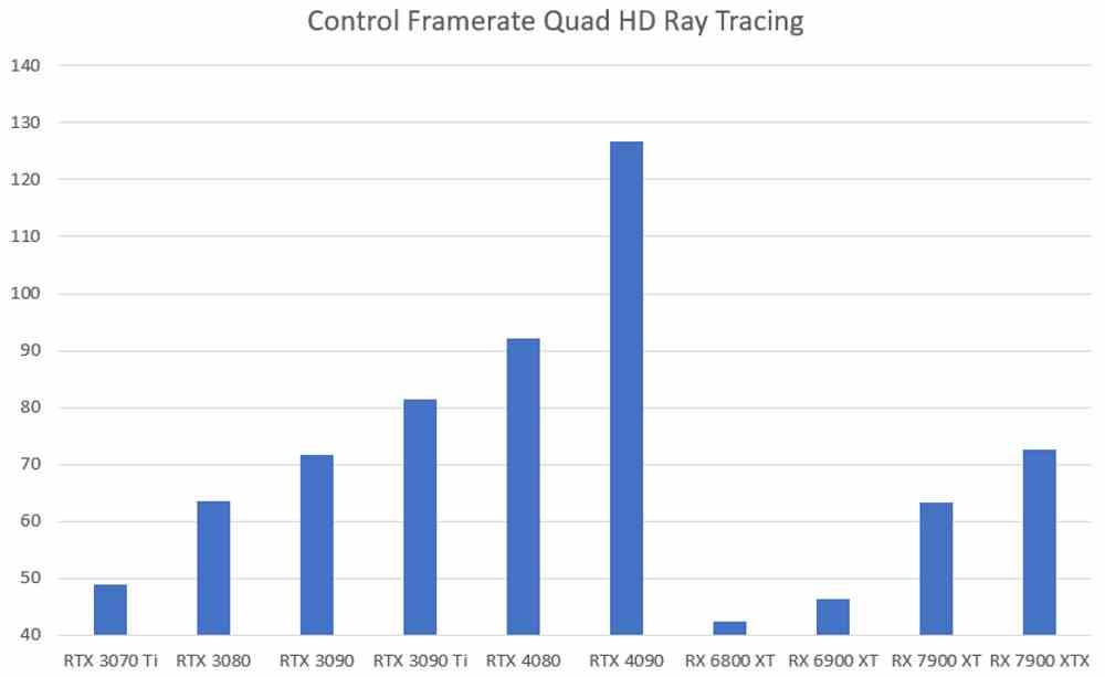 Quad HD Ray Tracing Control
