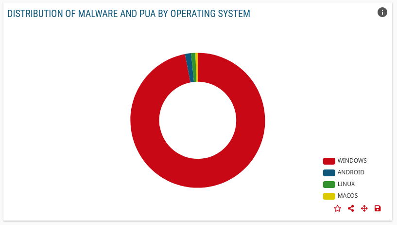 Ratio of malware against each operating system discovered by AV-TEST