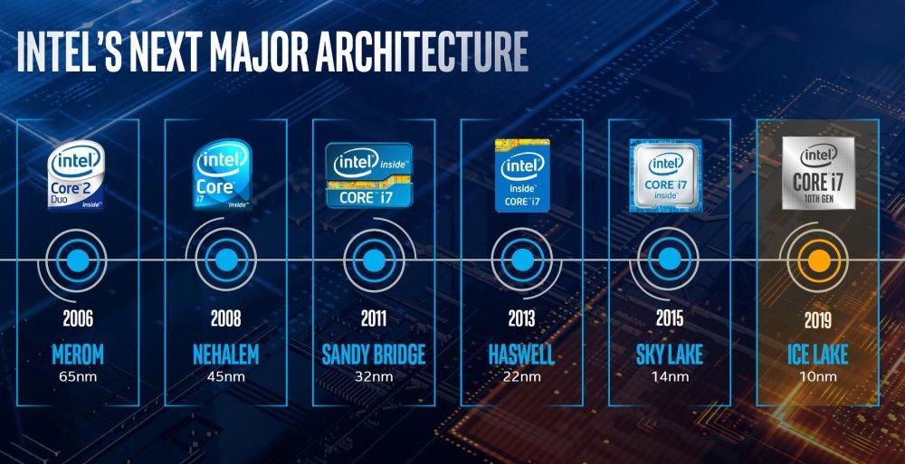 Intel core processor families