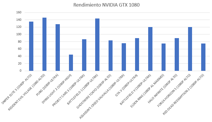 NVIDIA GTX 1080 Performance