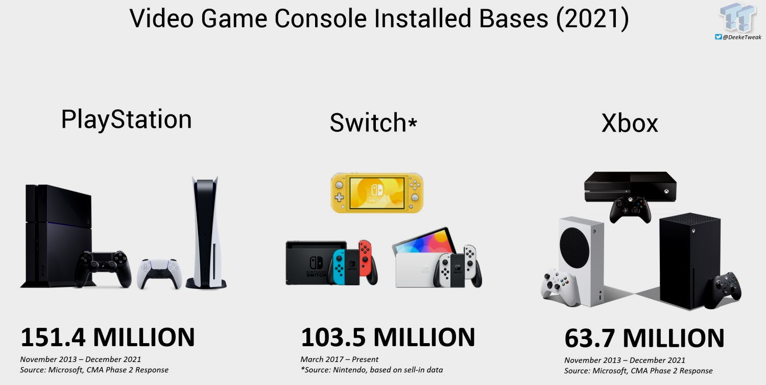 sales consoles Sony, Nintendo and Microsoft