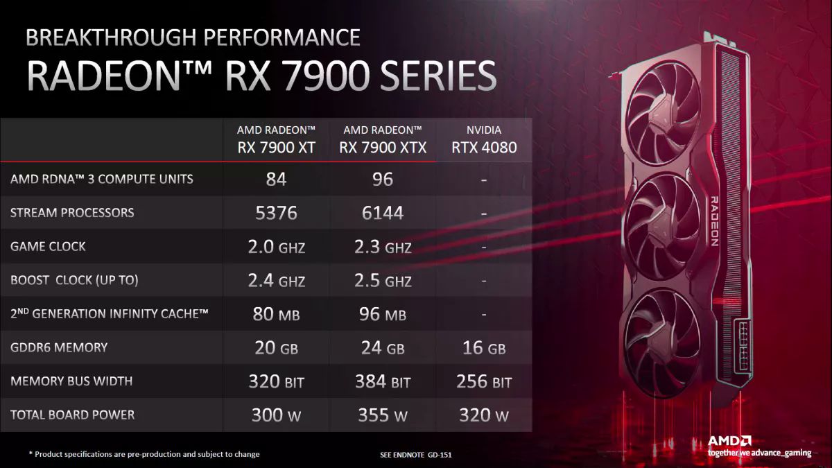 Radeon RX 7900 XT price