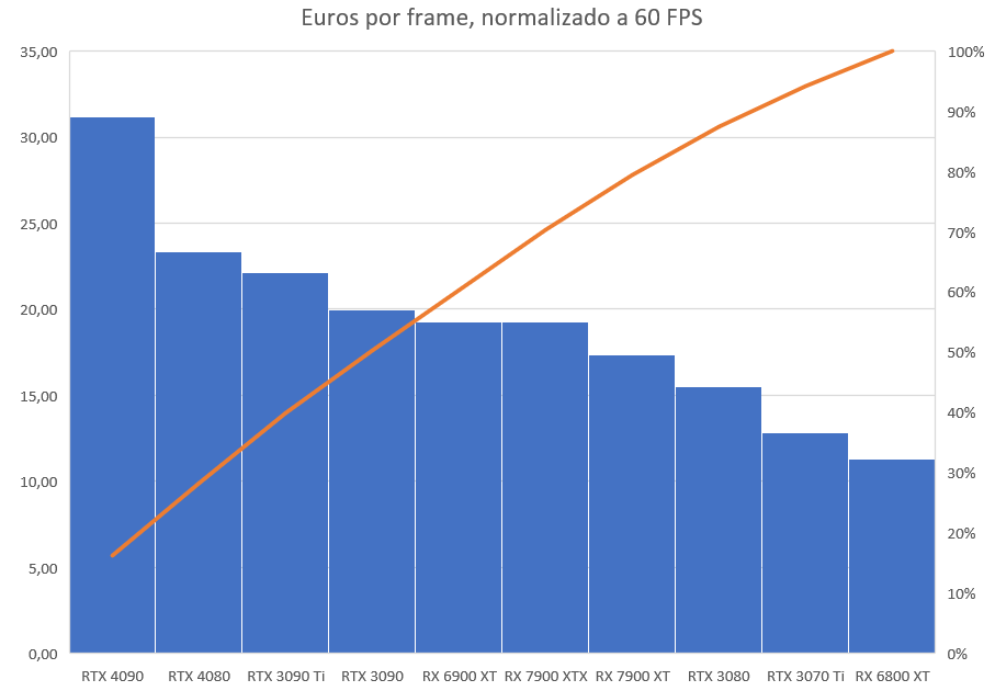 Euros per Frame 60 FPS