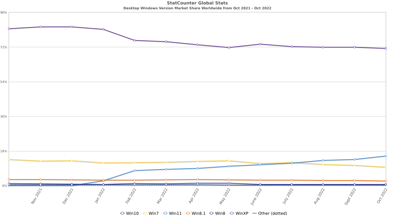 Shares of the different versions of Windows according to StatCounter in November 2022