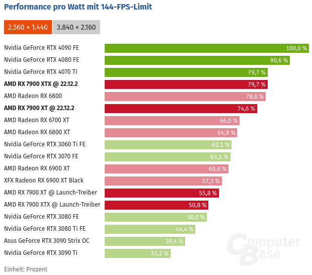 Performance per watt running Doom Eternal at 1440p with AMD Radeon RX 7900 XT and XTX graphics