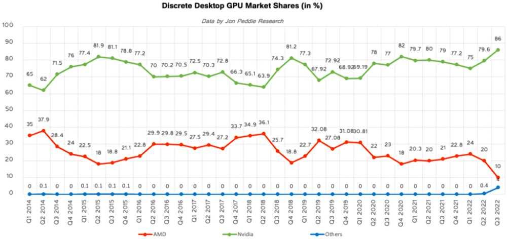 NVIDIA monopoly evolution GPU market share