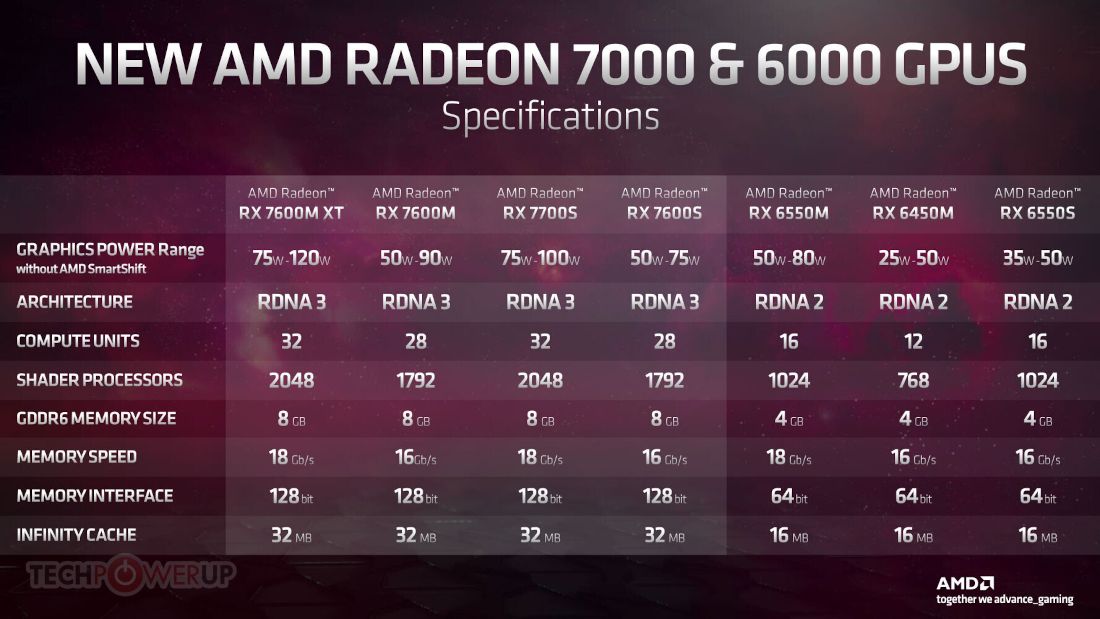 RX 7000/RDNA 3 laptop graphics models showcased by AMD at CES 2023