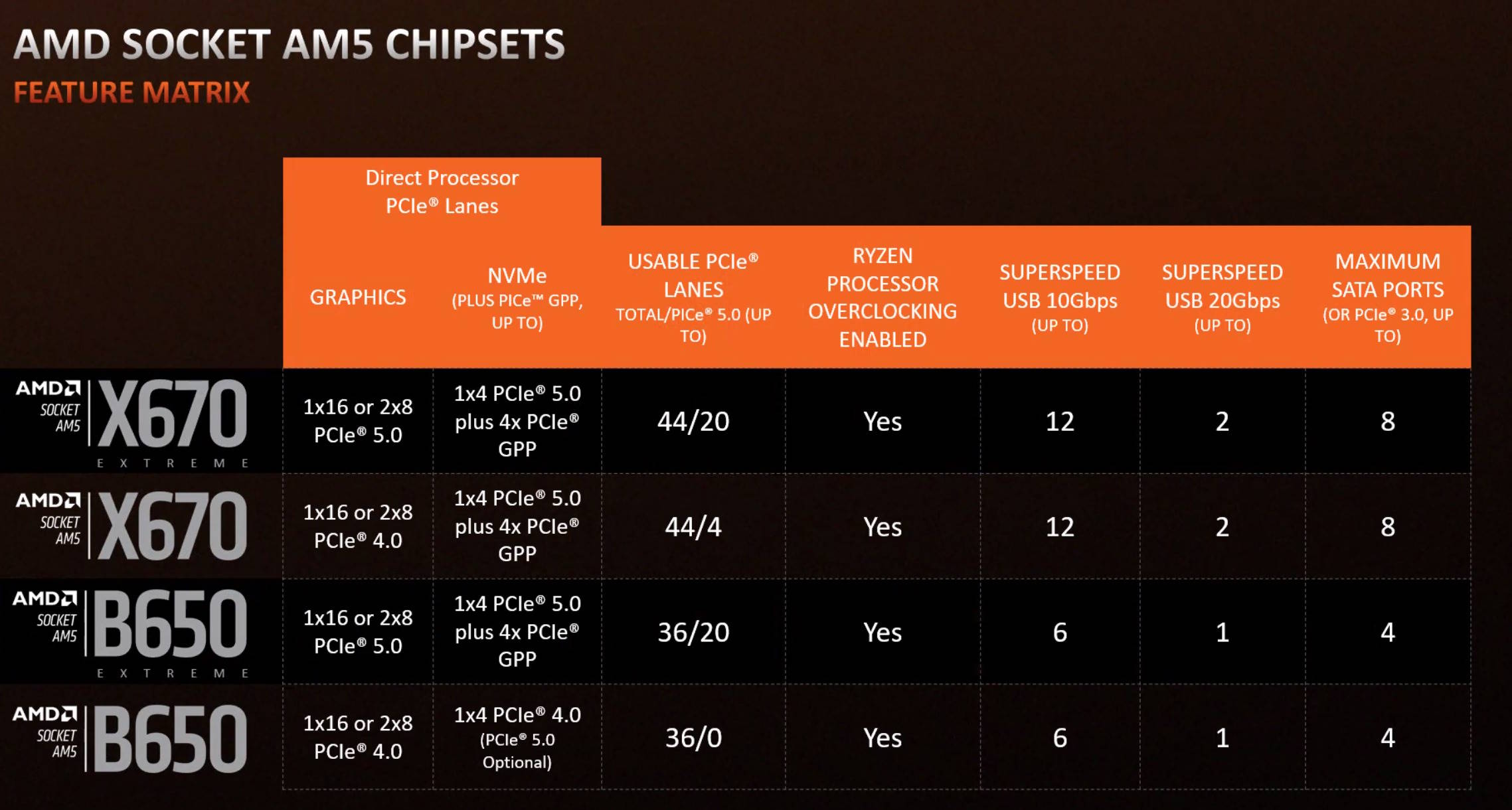 chipsets for Ryzen 7000