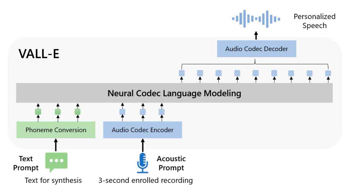 VALL-E, Microsoft's AI capable of imitating voices