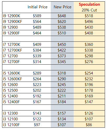 possible new prices of Intel Core Gen 12 CPUs