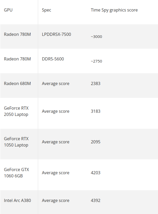 Comparison of the AMD Radeon 780M with other integrated and dedicated graphics