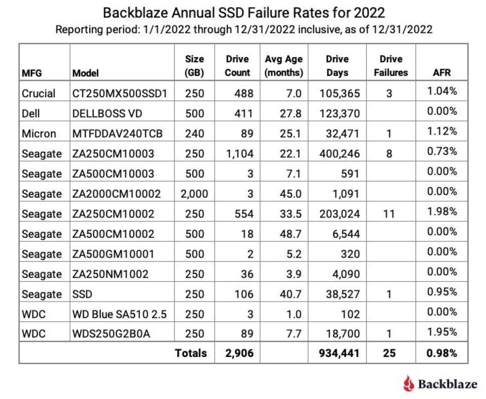 blackblaze ssd failure rate