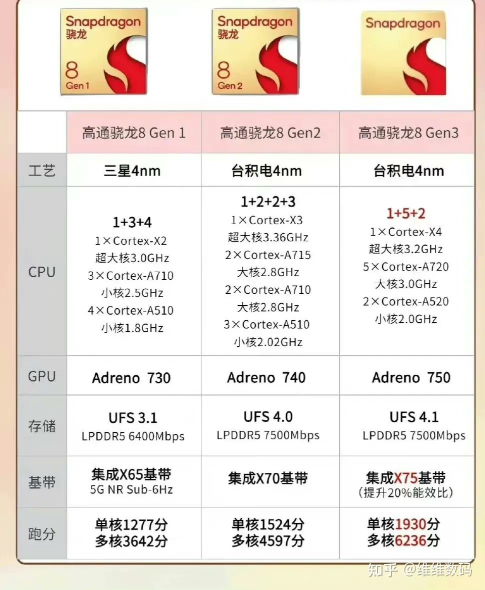 Alleged characteristics of the Snapdragon 8 Gen 3