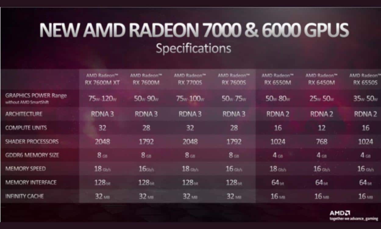 AMD RX 7600M XT performance