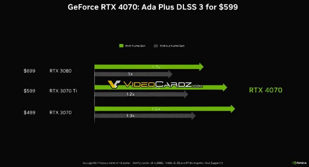 RTX 4070 performance according to NVIDIA