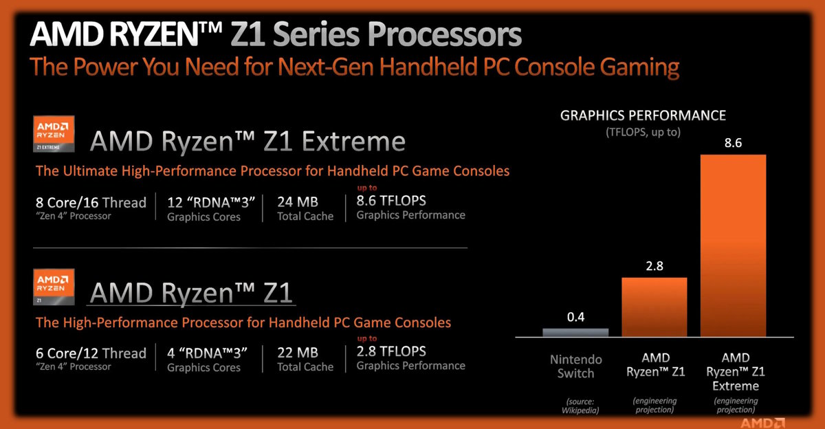 Basic characteristics of AMD Ryzen Z1 processors