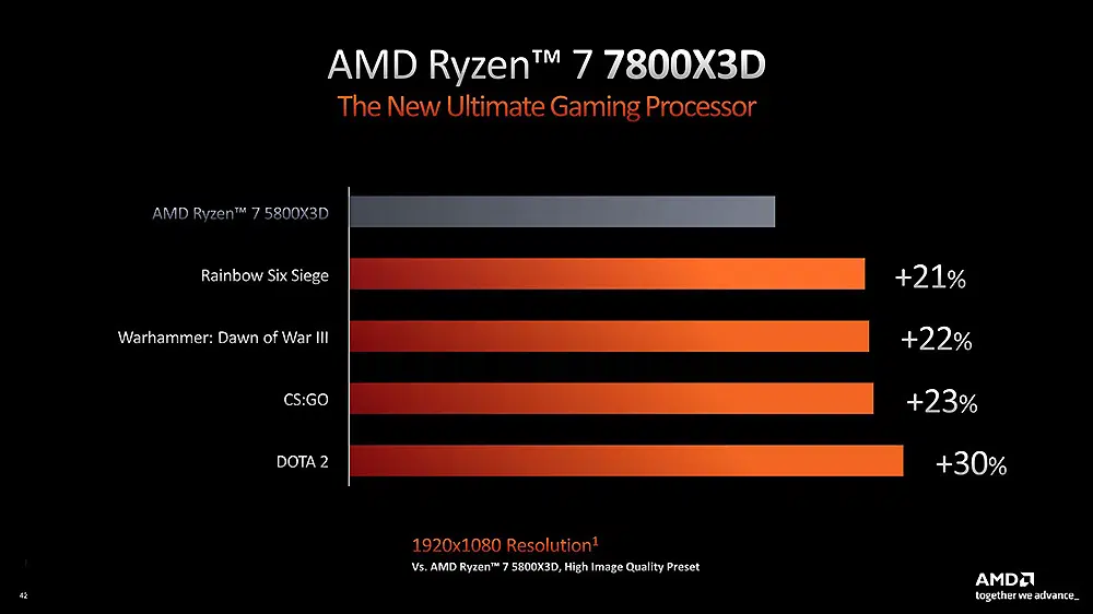 Ryzen 7 7800X3D official performance AMD