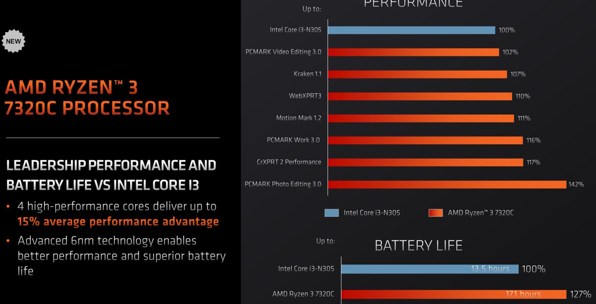 AMD Ryzen 3 7320C Vs Intel Core i3-N305