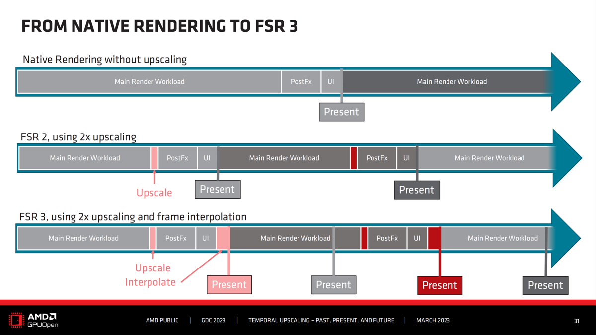 Comparison of FSR 3 with FSR 2 and rendering without rescaling