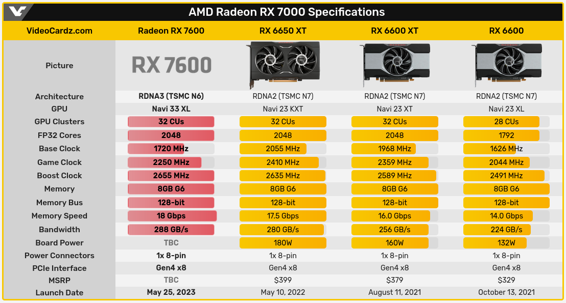 Comparative table with models RX 7600, RX 6650 XT, RX 6600 XT and RX 6600