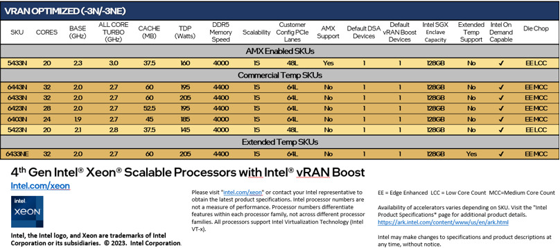 Intel vRAN Boost CPUs