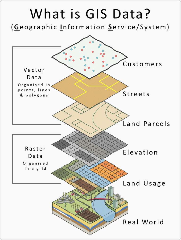 GIS Spatial Data Explained